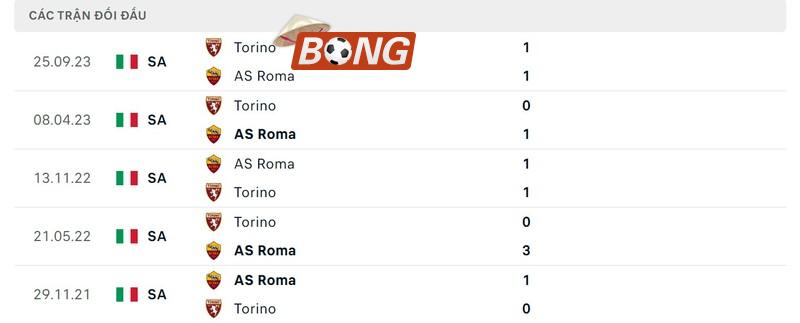 Lịch sử chạm trán Roma vs Torino